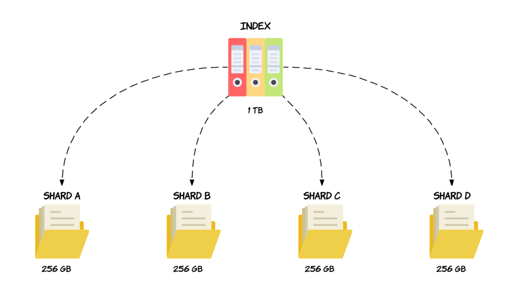 Understanding Sharding in Elasticsearch