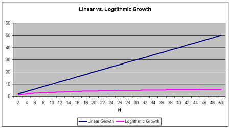 Linear vs logarithmic growth