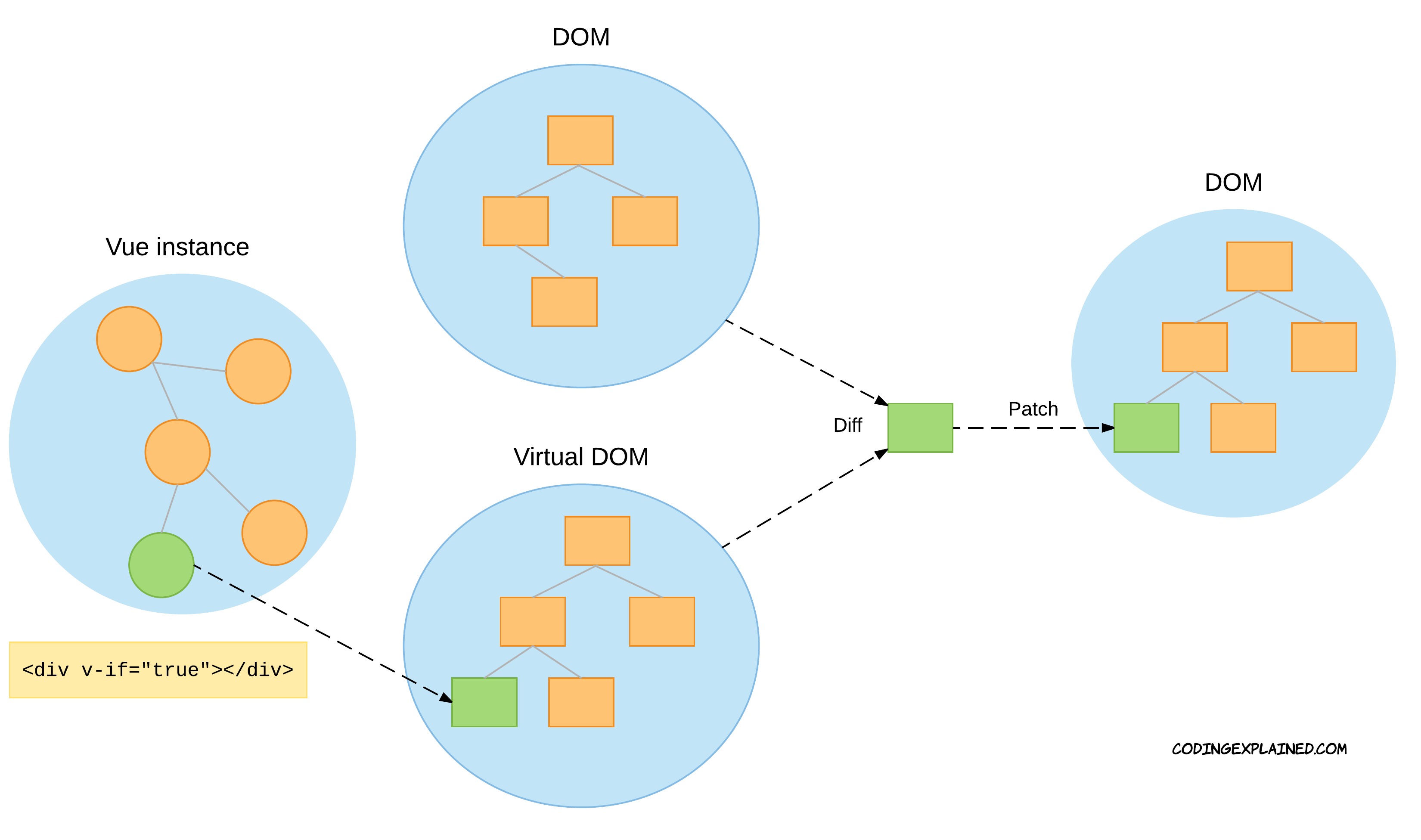 Vue compile