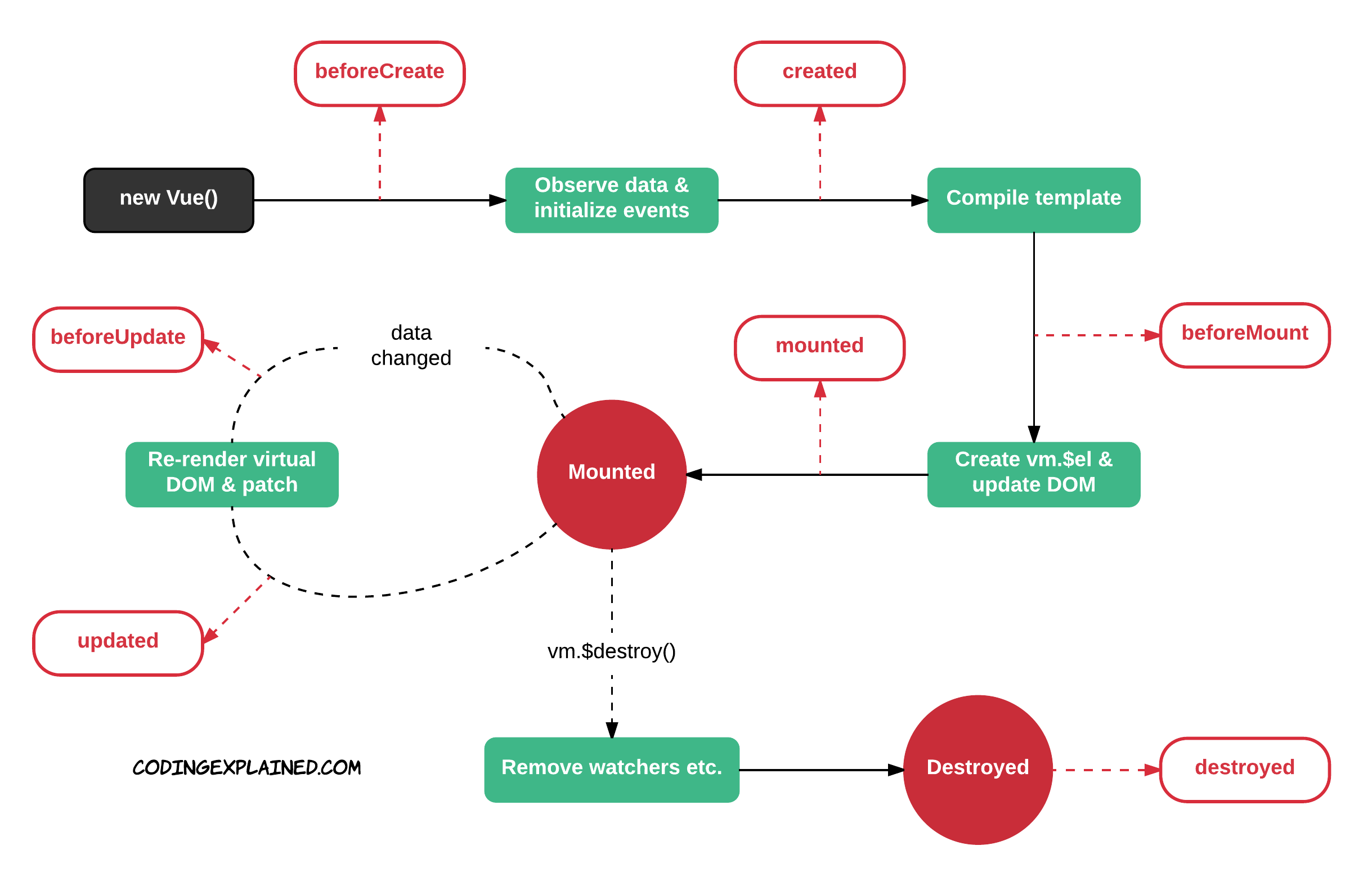 vue-instance-lifecycle-hooks