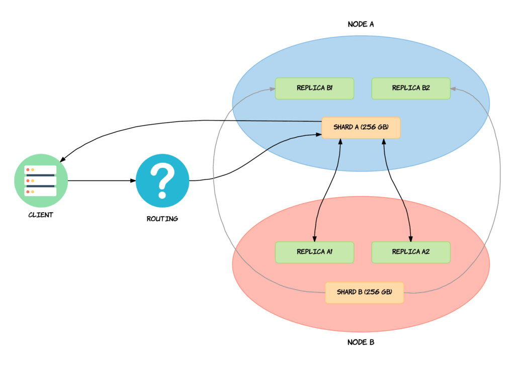 Elasticsearch shard. Elasticsearch кластера архитектура. NOSQL диаграмма. NOSQL Elasticsearch. Elasticsearch Shards.