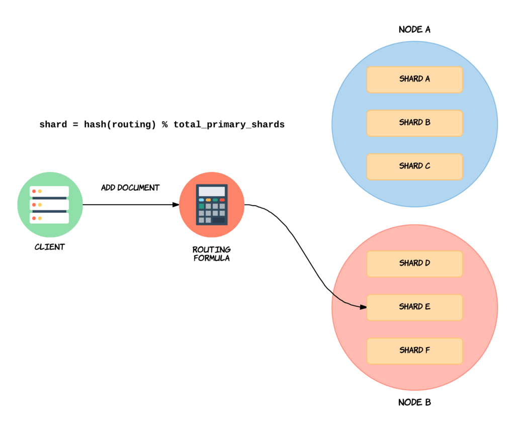 Elastic elasticsearch. Elasticsearch Интерфейс. Elasticsearch structure. Поисковый движок Elasticsearch. Elasticsearch Shards.